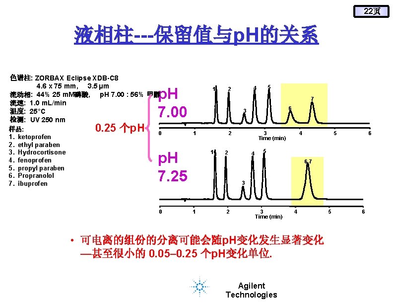 22页 液相柱---保留值与p. H的关系 色谱柱: ZORBAX Eclipse XDB-C 8 4. 6 x 75 mm, 3.