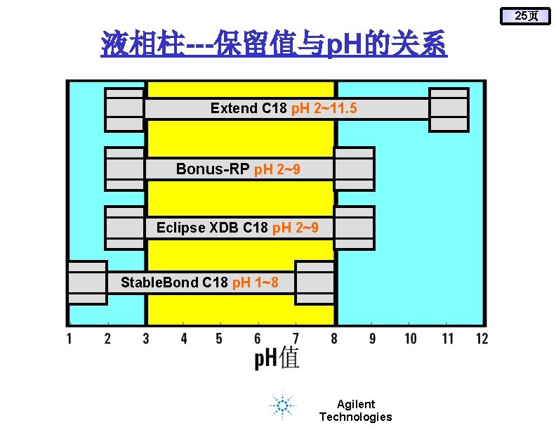 25页 液相柱---保留值与p. H的关系 Extend C 18 p. H 2~11. 5 Bonus-RP p. H 2~9