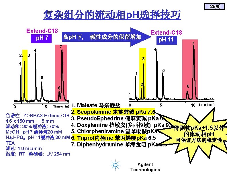 26页 复杂组分的流动相p. H选择技巧 Extend-C 18 高p. H下, p. H 7 7 4 2, Extend-C