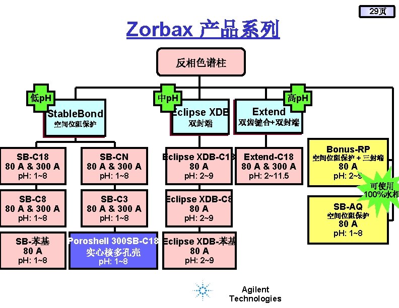 29页 Zorbax 产品系列 反相色谱柱 低p. H 中p. H Stable. Bond Eclipse XDB Extend 空间位阻保护