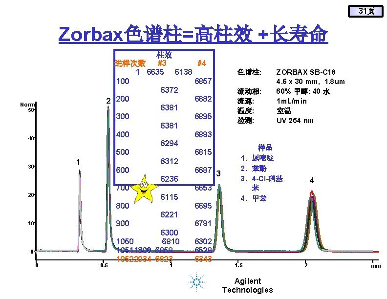 31页 Zorbax色谱柱=高柱效 +长寿命 Norm. 50 40 1 30 20 10 0 0 柱效 进样次数