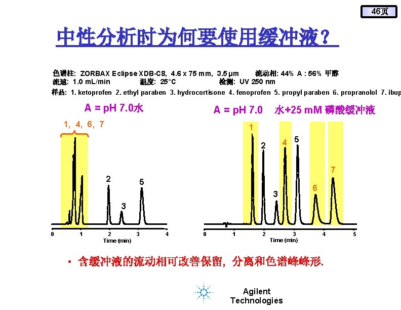 46页 中性分析时为何要使用缓冲液？ 色谱柱: ZORBAX Eclipse XDB-C 8, 4. 6 x 75 mm, 3. 5
