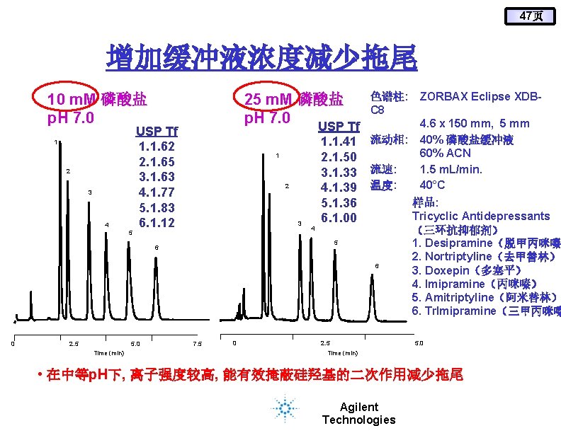 47页 增加缓冲液浓度减少拖尾 10 m. M 磷酸盐 p. H 7. 0 1 2 3 4