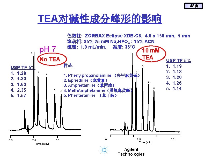 48页 TEA对碱性成分峰形的影响 色谱柱: ZORBAX Eclipse XDB-C 8, 4. 6 x 150 mm, 5 mm