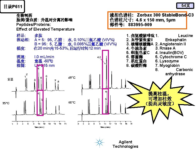 54页 目录P 611 生物制药 肽类/蛋白质: 升温对分离的影响 Peptides/Proteins: Effect of Elevated Temperature 样品: 流动相: 液相色谱柱: