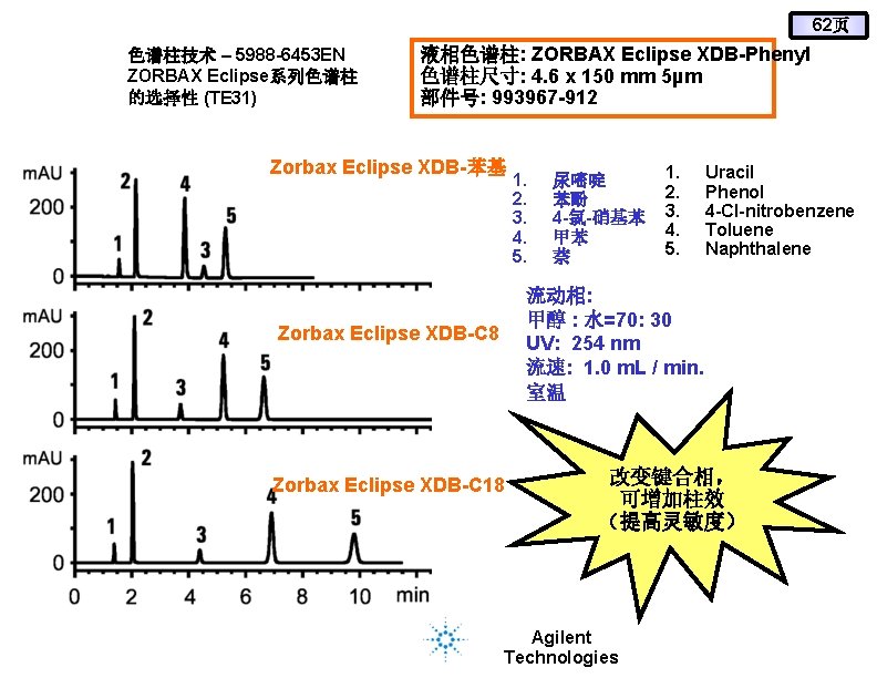 62页 色谱柱技术 – 5988 -6453 EN ZORBAX Eclipse系列色谱柱 的选择性 (TE 31) 液相色谱柱: ZORBAX Eclipse