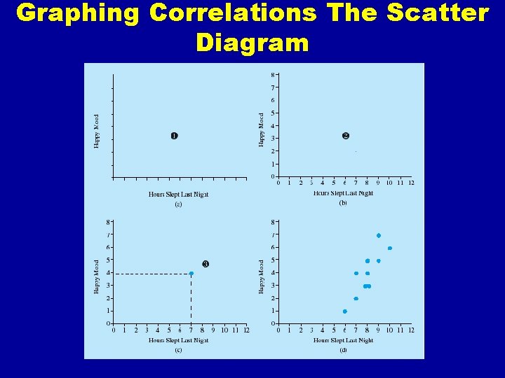 Chapter 3 Correlation Correlation Association between scores on