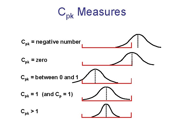 Cpk Measures Cpk = negative number Cpk = zero Cpk = between 0 and