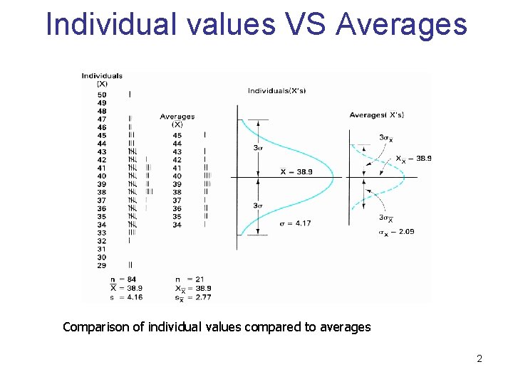 Individual values VS Averages Comparison of individual values compared to averages 2 