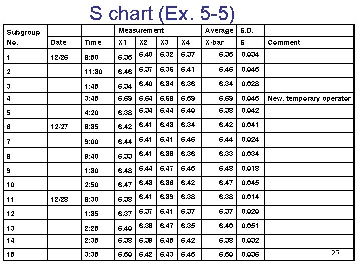 S chart (Ex. 5 -5) Measurement Average S. D. X-bar S Subgroup No. Date