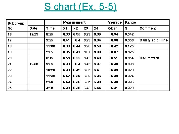 S chart (Ex. 5 -5) Measurement Average Range X-bar S Subgroup No. Date Time