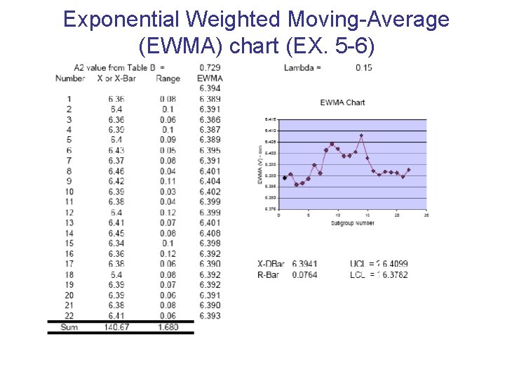 Exponential Weighted Moving-Average (EWMA) chart (EX. 5 -6) 