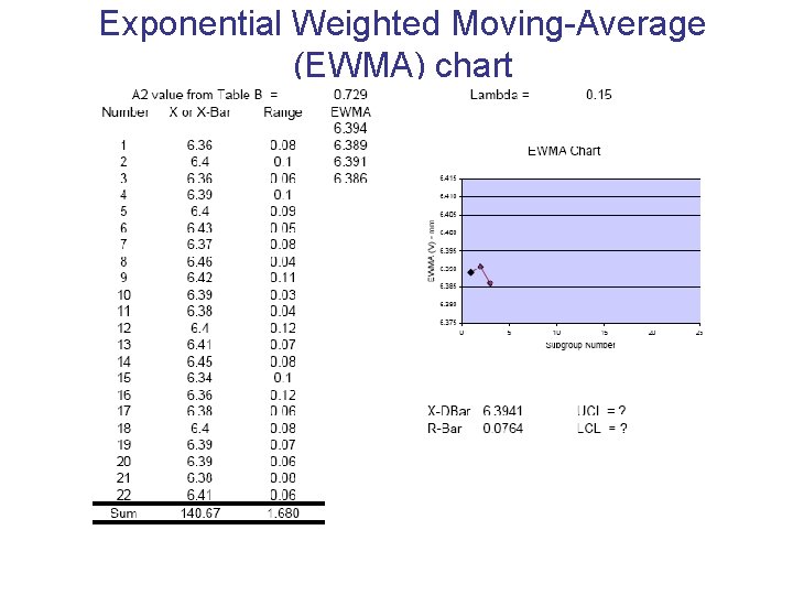 Exponential Weighted Moving-Average (EWMA) chart 