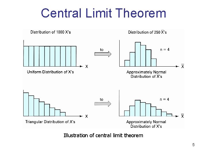 Central Limit Theorem Illustration of central limit theorem 5 Central Limit Theorem Illustration of central limit theorem 5