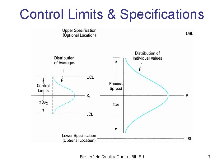 Control Limits & Specifications Figure 5 -21 Relationship of limits, specifications, and distributions Besterfield