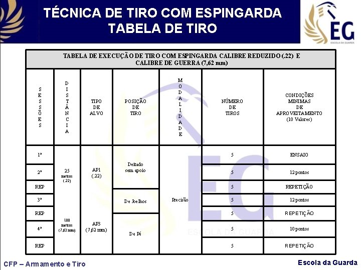 TÉCNICA DE TIRO COM ESPINGARDA TABELA DE TIRO TABELA DE EXECUÇÃO DE TIRO COM