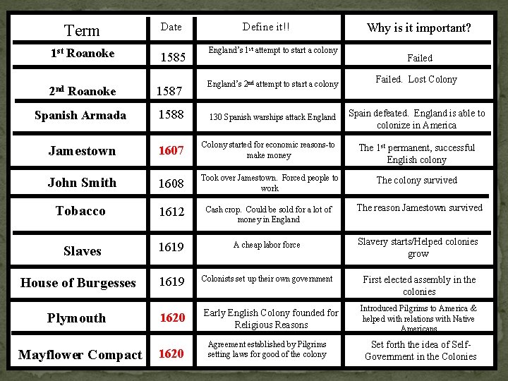 Term 1 st Roanoke 2 nd Roanoke Date 1585 1587 Define it!! England’s 1