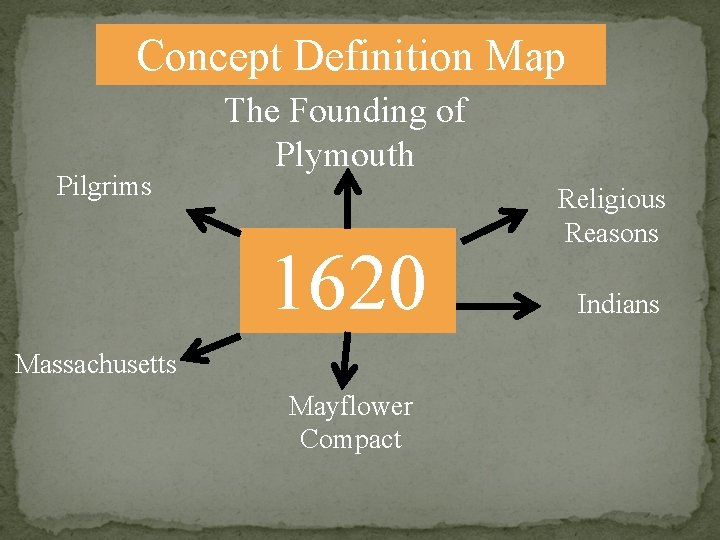 Concept Definition Map Pilgrims The Founding of Plymouth 1620 Massachusetts Mayflower Compact Religious Reasons