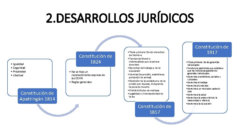2. DESARROLLOS JURÍDICOS • Igualdad • Seguridad • Propiedad • Libertad Constitución de Apatzingán