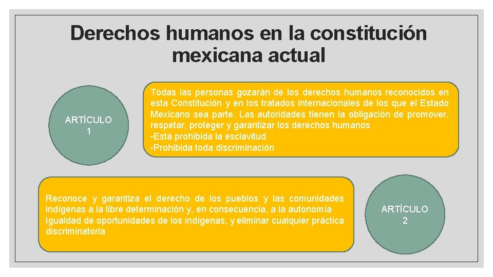 Derechos humanos en la constitución mexicana actual ARTÍCULO 1 Todas las personas gozarán de