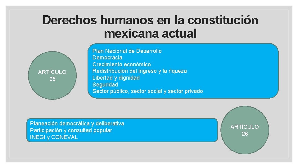 Derechos humanos en la constitución mexicana actual ARTÍCULO 25 Plan Nacional de Desarrollo Democracia