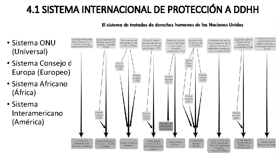 4. 1 SISTEMA INTERNACIONAL DE PROTECCIÓN A DDHH • Sistema ONU (Universal) • Sistema