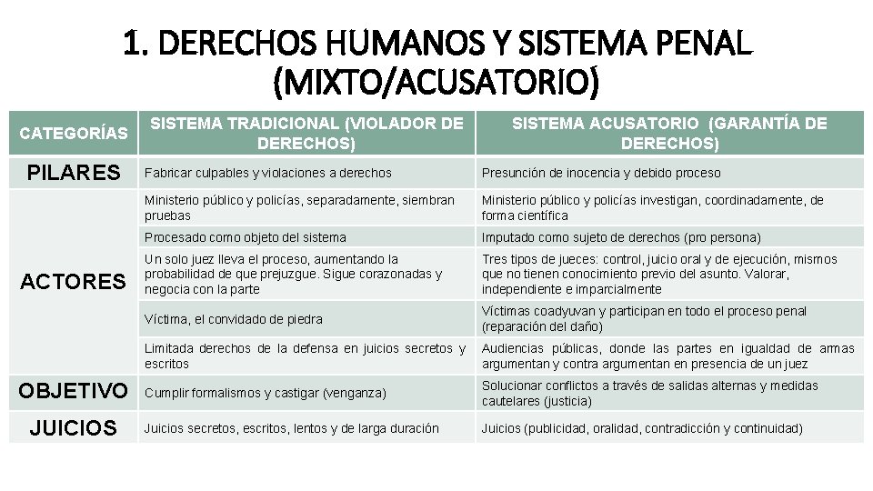 1. DERECHOS HUMANOS Y SISTEMA PENAL (MIXTO/ACUSATORIO) CATEGORÍAS PILARES ACTORES OBJETIVO JUICIOS SISTEMA TRADICIONAL