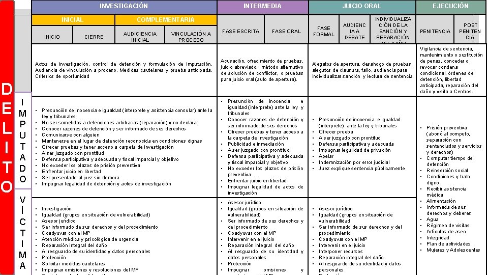 INVESTIGACIÓN INICIAL INICIO D E L I T O INTERMEDIA JUICIO ORAL COMPLEMENTARIA CIERRE