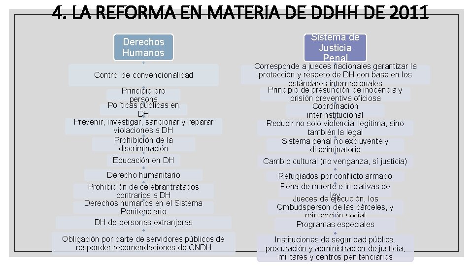 4. LA REFORMA EN MATERIA DE DDHH DE 2011 Derechos Humanos Control de convencionalidad