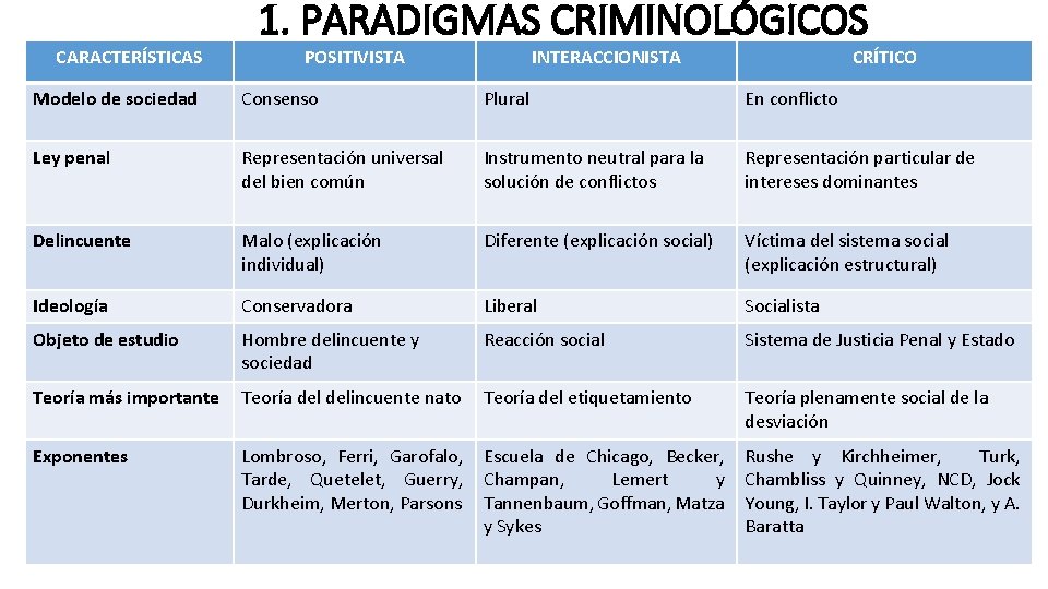CARACTERÍSTICAS 1. PARADIGMAS CRIMINOLÓGICOS POSITIVISTA INTERACCIONISTA CRÍTICO Modelo de sociedad Consenso Plural En conflicto