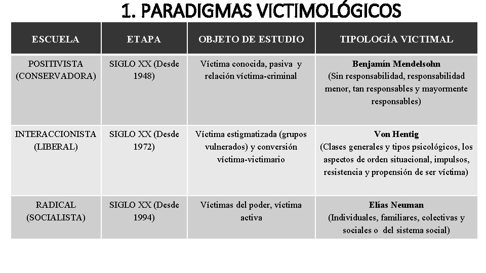 1. PARADIGMAS VICTIMOLÓGICOS ESCUELA ETAPA OBJETO DE ESTUDIO TIPOLOGÍA VICTIMAL POSITIVISTA (CONSERVADORA) SIGLO XX