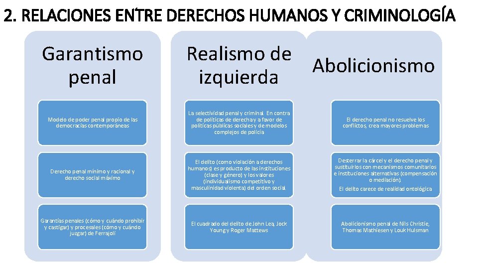 2. RELACIONES ENTRE DERECHOS HUMANOS Y CRIMINOLOGÍA Garantismo penal Realismo de Abolicionismo izquierda Modelo