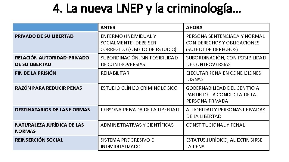 4. La nueva LNEP y la criminología… ANTES AHORA PRIVADO DE SU LIBERTAD ENFERMO