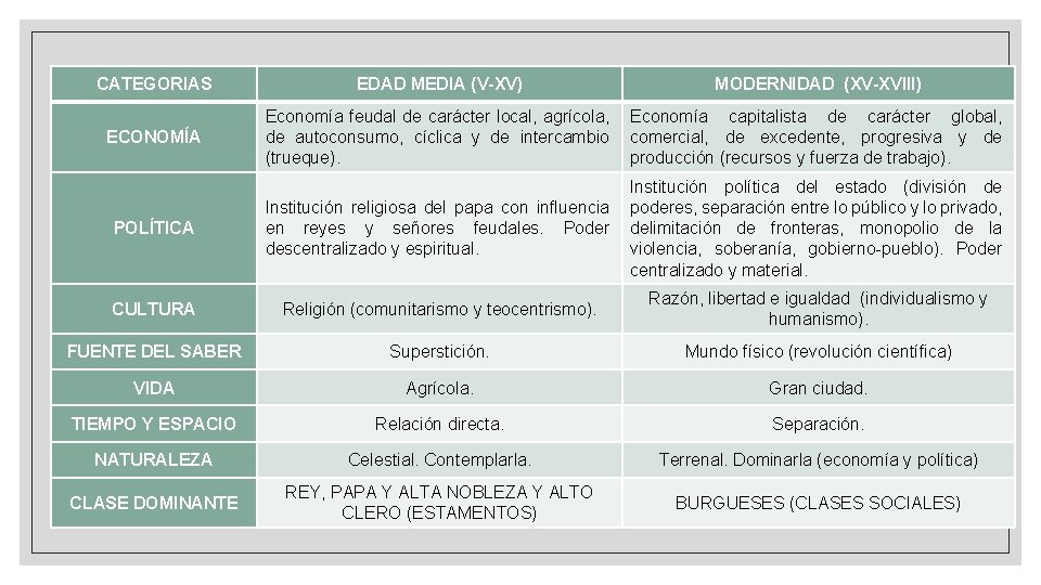 CATEGORIAS EDAD MEDIA (V-XV) MODERNIDAD (XV-XVIII) ECONOMÍA Economía feudal de carácter local, agrícola, de