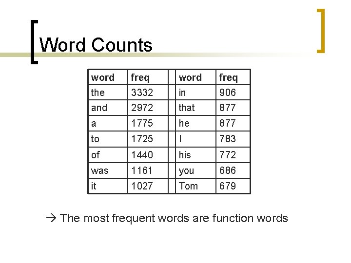 Word Counts word freq the 3332 in 906 and 2972 that 877 a 1775