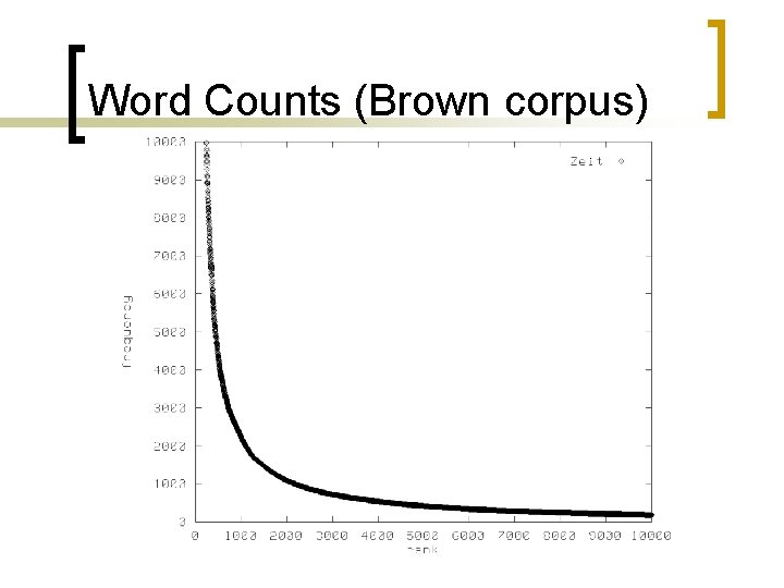 Word Counts (Brown corpus) 