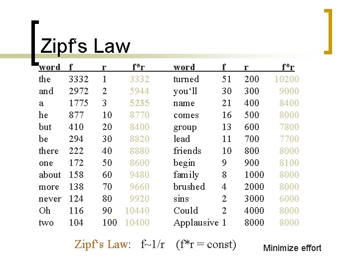 Zipf‘s Law word the and a he but be there one about more never