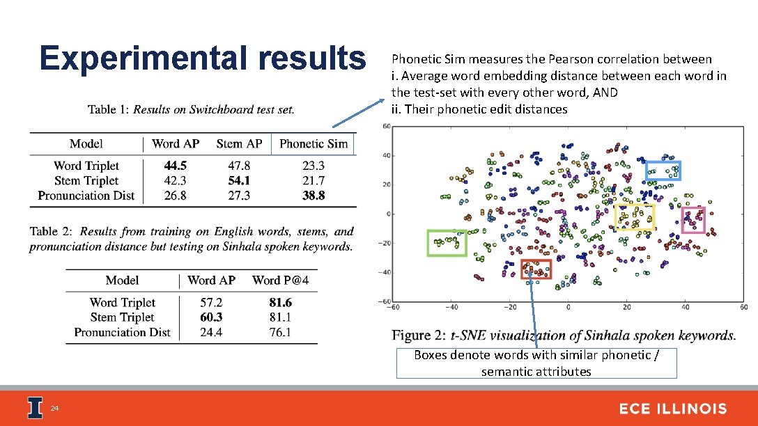 Experimental results Phonetic Sim measures the Pearson correlation between i. Average word embedding distance