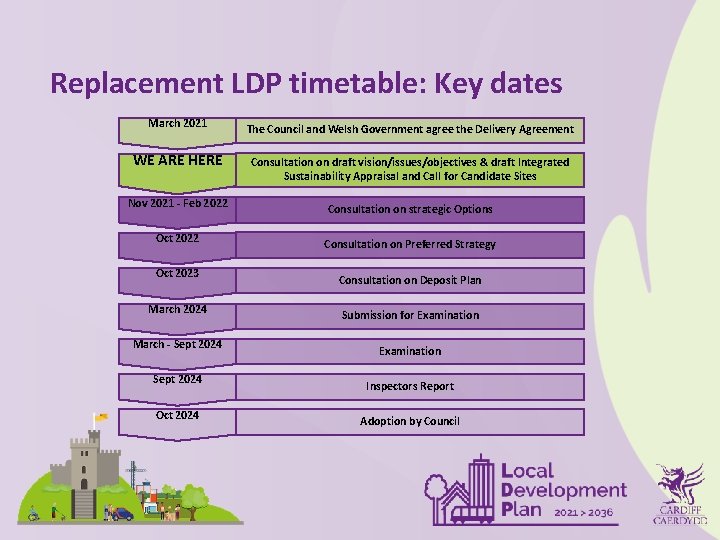 Replacement LDP timetable: Key dates March 2021 WE ARE HERE Nov 2021 - Feb