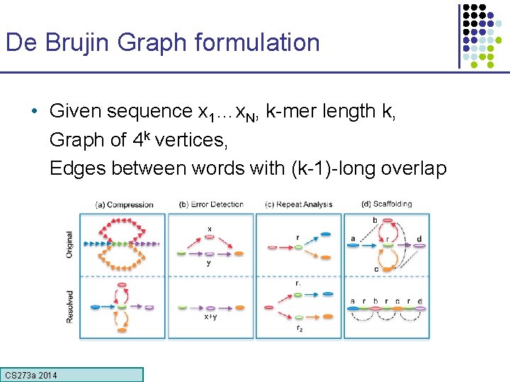 De Brujin Graph formulation • Given sequence x 1…x. N, k-mer length k, Graph