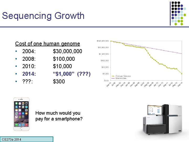 Sequencing Growth Cost of one human genome • 2004: $30, 000 • 2008: $100,