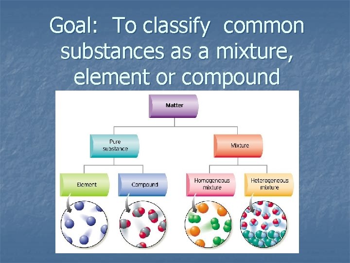 Goal: To classify common substances as a mixture, element or compound 