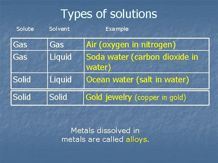 Types of solutions Solute Solvent Example Gas Gas Liquid Solid Liquid Air (oxygen in