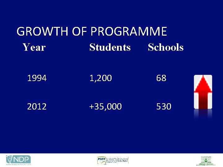 GROWTH OF PROGRAMME Year Students Schools 1994 1, 200 68 2012 +35, 000 530