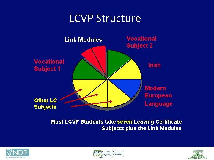 LCVP Structure Link Modules Vocational Subject 1 Other LC Subjects Vocational Subject 2 Irish