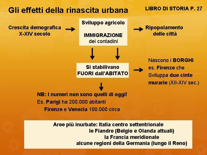 Gli effetti della rinascita urbana Crescita demografica X-XIV secolo Sviluppo agricolo IMMIGRAZIONE dei contadini