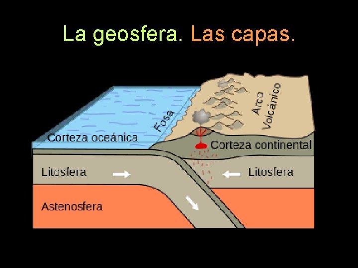 La geosfera. Las capas. 