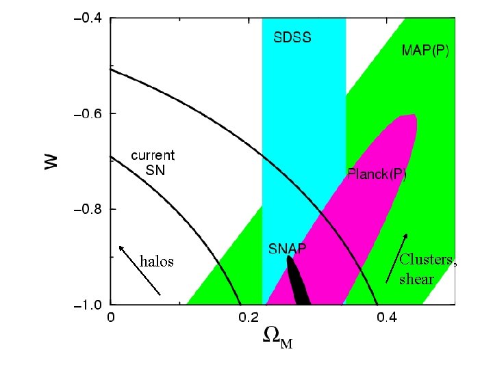 halos Clusters, shear 