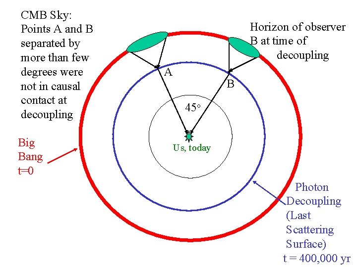 CMB Sky: Points A and B separated by more than few degrees were not