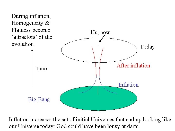 During inflation, Homogeneity & Flatness become `attractors’ of the evolution time Us, now Today